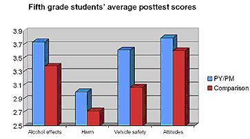 Fifth grade students' average posttest scores